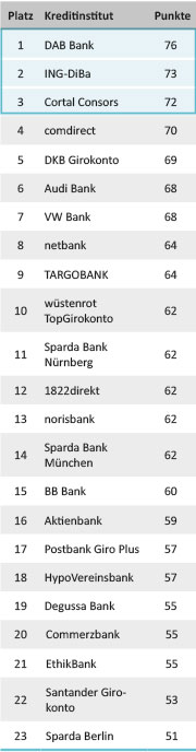 Tabelle Girokonto-Test Ranking 2014